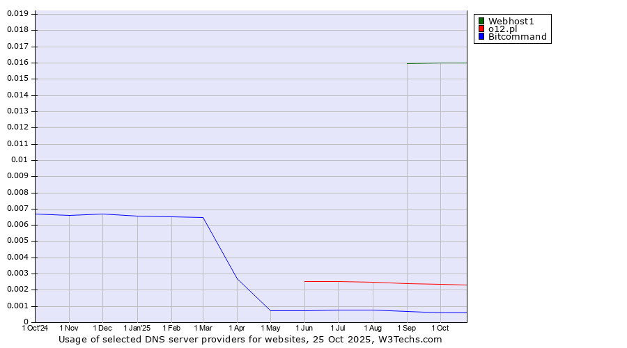 Historical trends in the usage of Webhost1 vs. o12.pl vs. Bitcommand