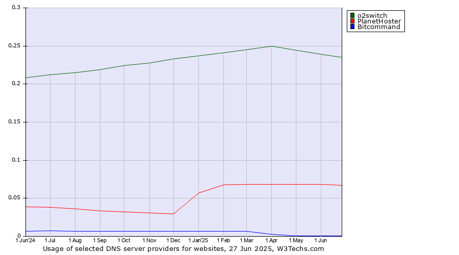 Historical trends in the usage of o2switch vs. PlanetHoster vs. Bitcommand