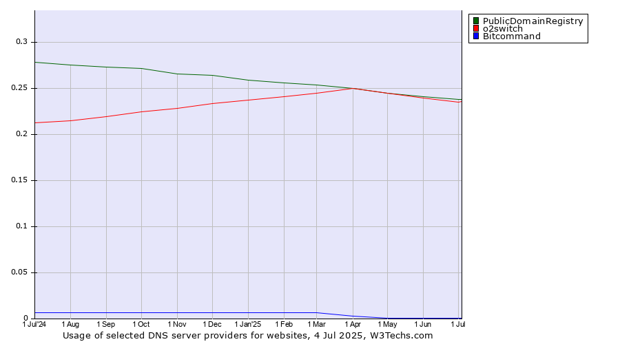 Historical trends in the usage of PublicDomainRegistry vs. o2switch vs. Bitcommand