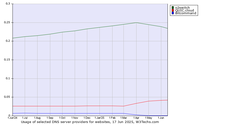 Historical trends in the usage of o2switch vs. QUIC.cloud vs. Bitcommand