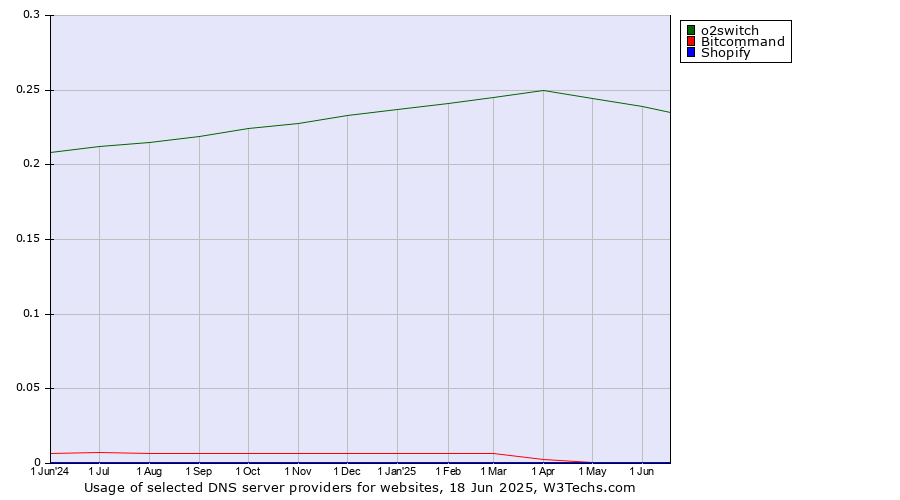 Historical trends in the usage of o2switch vs. Bitcommand vs. Shopify