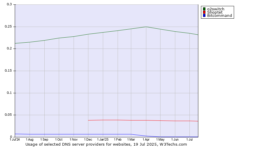 Historical trends in the usage of o2switch vs. Shoptet vs. Bitcommand