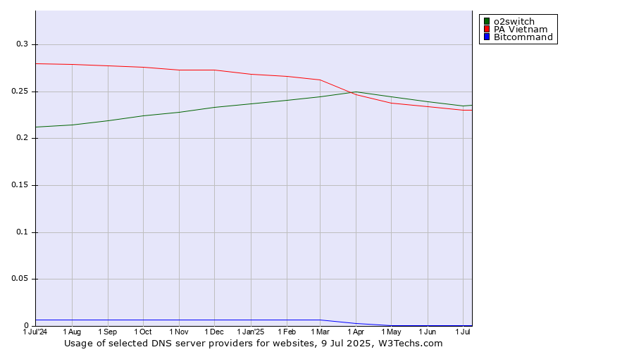 Historical trends in the usage of o2switch vs. PA Vietnam vs. Bitcommand
