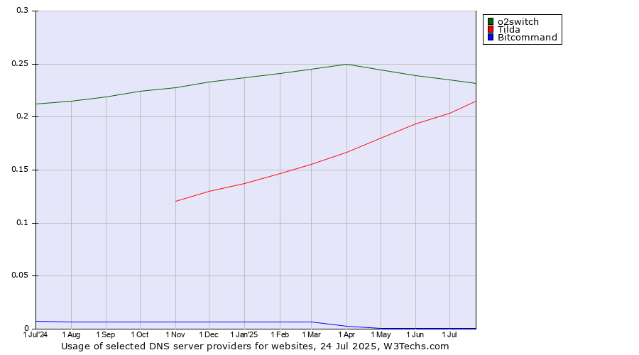 Historical trends in the usage of o2switch vs. Tilda vs. Bitcommand