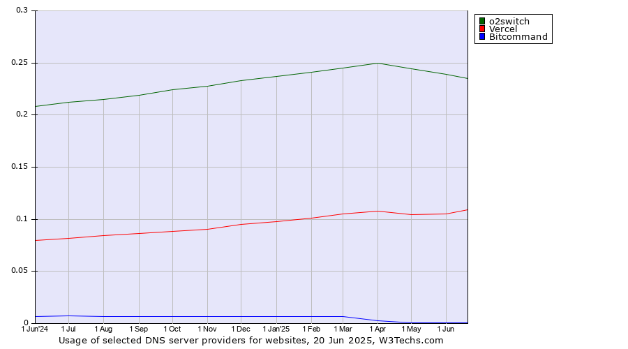 Historical trends in the usage of o2switch vs. Vercel vs. Bitcommand