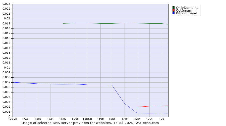 Historical trends in the usage of OnlyDomains vs. Octenium vs. Bitcommand