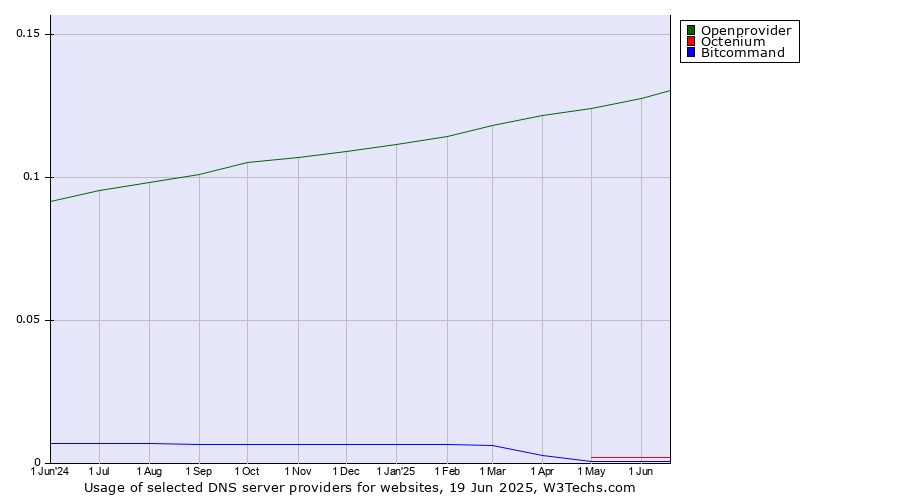Historical trends in the usage of Openprovider vs. Octenium vs. Bitcommand