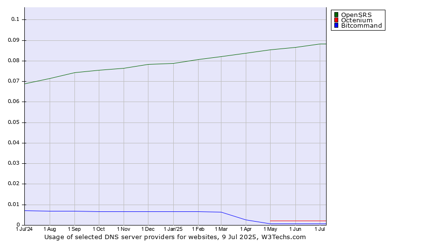 Historical trends in the usage of OpenSRS vs. Octenium vs. Bitcommand