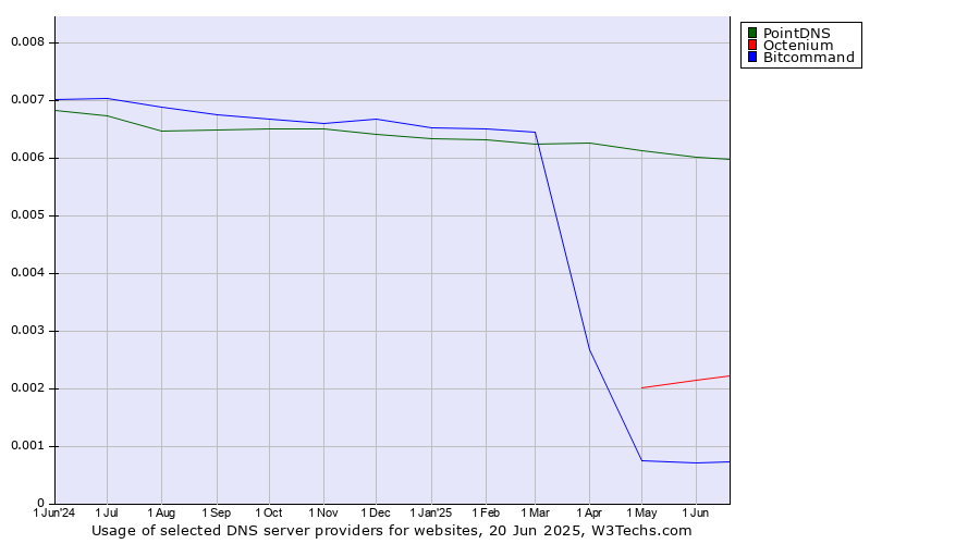 Historical trends in the usage of PointDNS vs. Octenium vs. Bitcommand