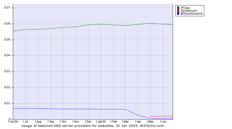Historical trends in the usage of PTisp vs. Octenium vs. Bitcommand