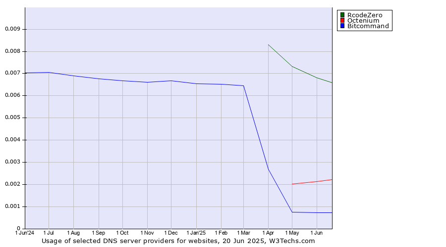 Historical trends in the usage of RcodeZero vs. Octenium vs. Bitcommand