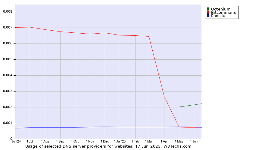 Historical trends in the usage of Octenium vs. Bitcommand vs. Root.lu