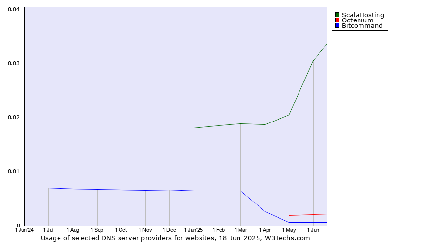 Historical trends in the usage of ScalaHosting vs. Octenium vs. Bitcommand