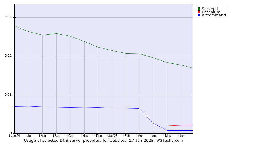 Historical trends in the usage of Serverel vs. Octenium vs. Bitcommand