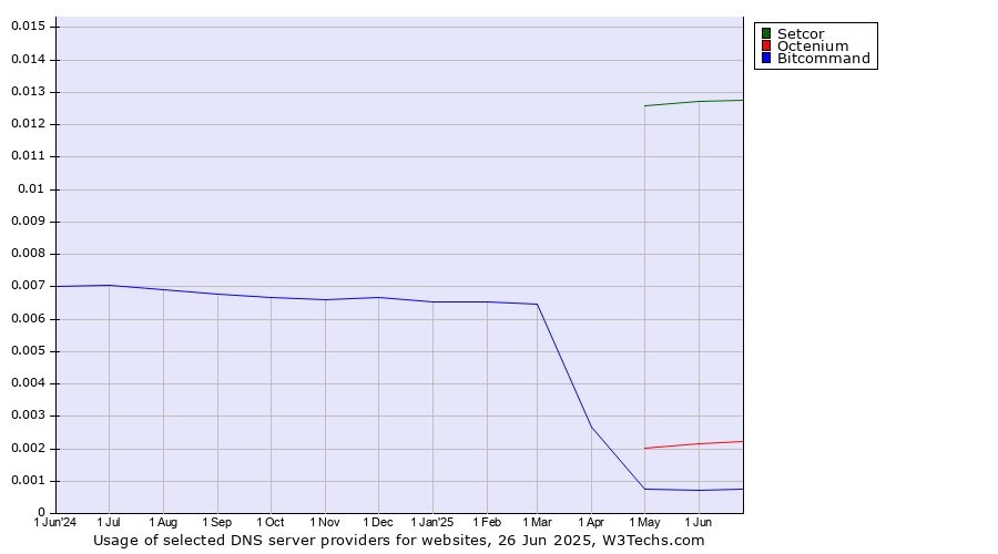 Historical trends in the usage of Setcor vs. Octenium vs. Bitcommand