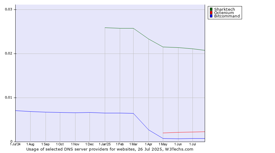 Historical trends in the usage of Sharktech vs. Octenium vs. Bitcommand