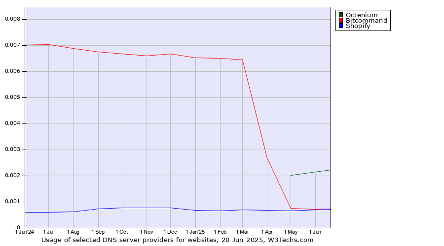 Historical trends in the usage of Octenium vs. Bitcommand vs. Shopify