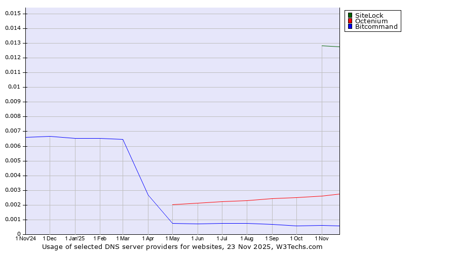 Historical trends in the usage of SiteLock vs. Octenium vs. Bitcommand