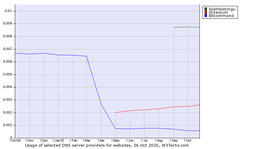 Historical trends in the usage of SvetHostingu vs. Octenium vs. Bitcommand