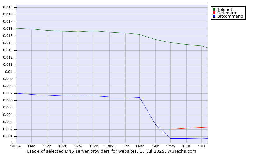 Historical trends in the usage of Telenet vs. Octenium vs. Bitcommand