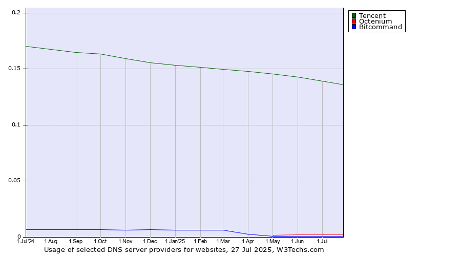 Historical trends in the usage of Tencent vs. Octenium vs. Bitcommand