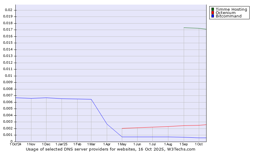 Historical trends in the usage of Timme Hosting vs. Octenium vs. Bitcommand
