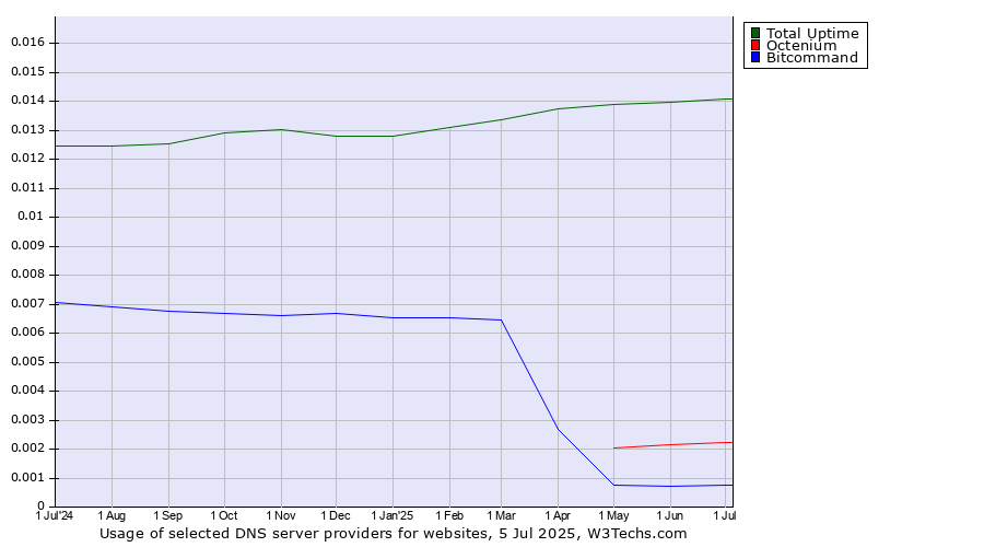 Historical trends in the usage of Total Uptime vs. Octenium vs. Bitcommand