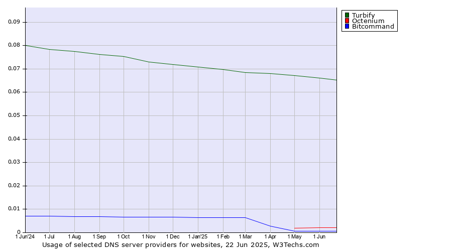Historical trends in the usage of Turbify vs. Octenium vs. Bitcommand