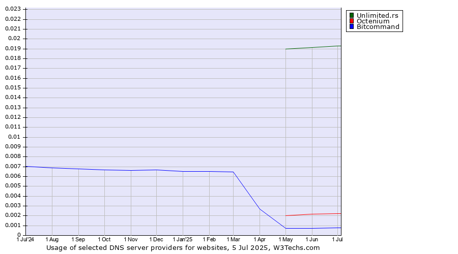Historical trends in the usage of Unlimited.rs vs. Octenium vs. Bitcommand