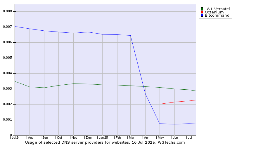 Historical trends in the usage of 1&1 Versatel vs. Octenium vs. Bitcommand