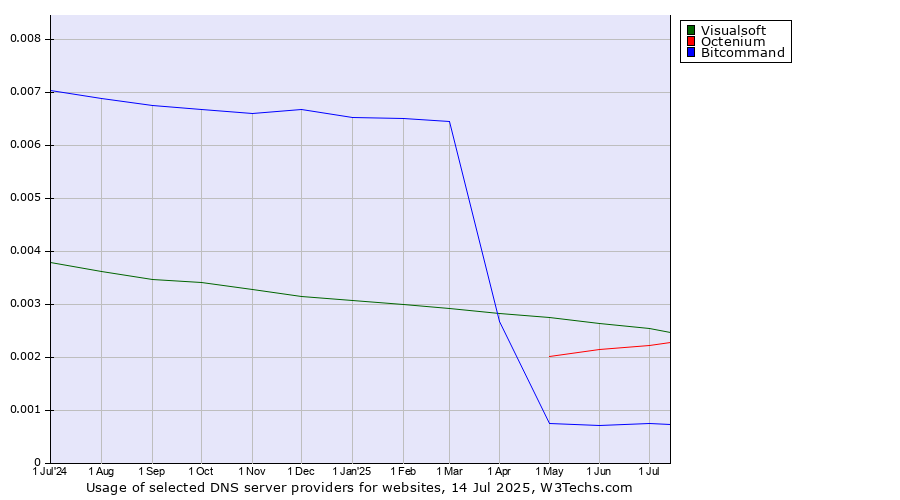 Historical trends in the usage of Visualsoft vs. Octenium vs. Bitcommand