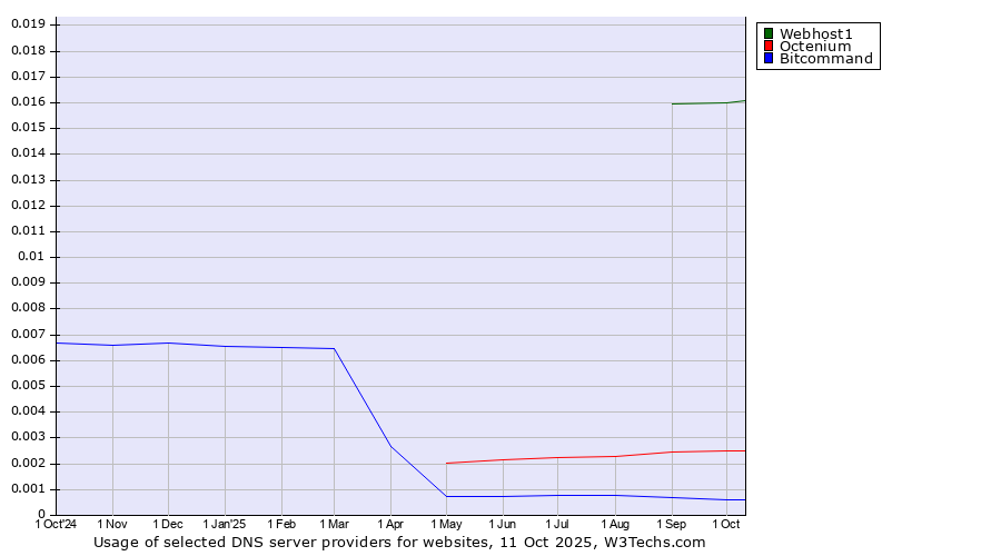 Historical trends in the usage of Webhost1 vs. Octenium vs. Bitcommand