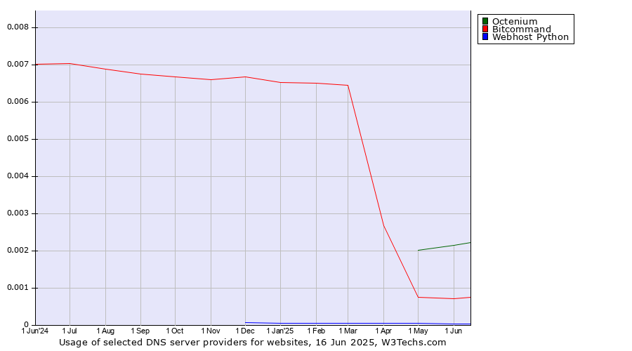 Historical trends in the usage of Octenium vs. Bitcommand vs. Webhost Python