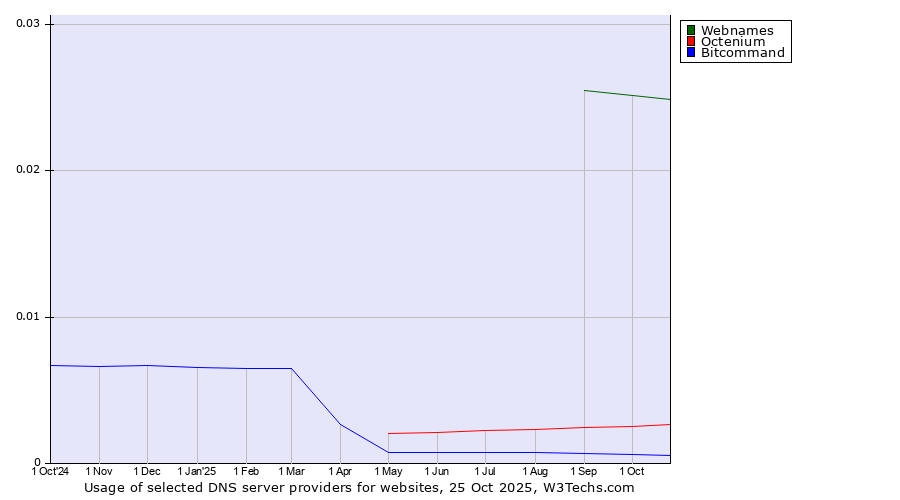 Historical trends in the usage of Webnames vs. Octenium vs. Bitcommand