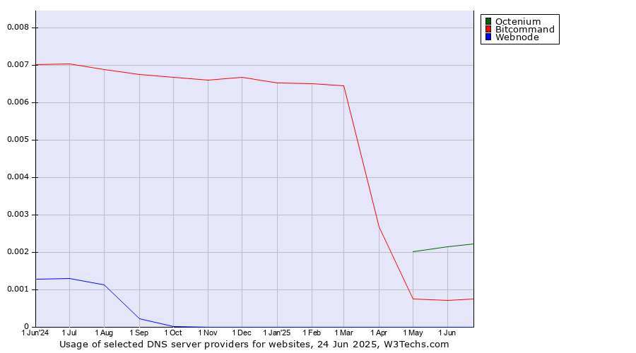 Historical trends in the usage of Octenium vs. Bitcommand vs. Webnode