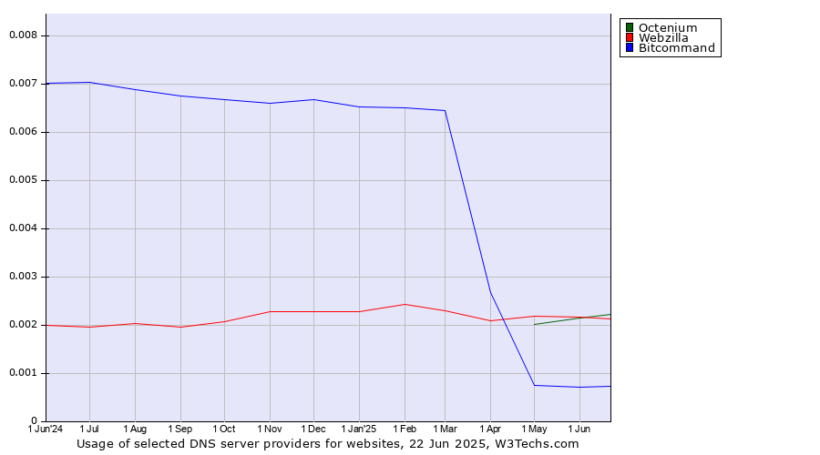 Historical trends in the usage of Octenium vs. Webzilla vs. Bitcommand