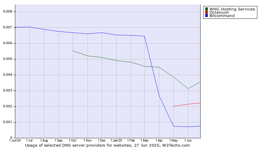 Historical trends in the usage of WHG Hosting Services vs. Octenium vs. Bitcommand
