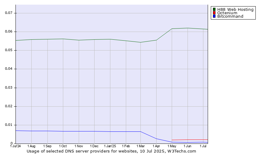 Historical trends in the usage of H88 Web Hosting vs. Octenium vs. Bitcommand
