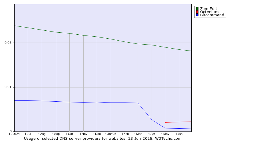 Historical trends in the usage of ZoneEdit vs. Octenium vs. Bitcommand