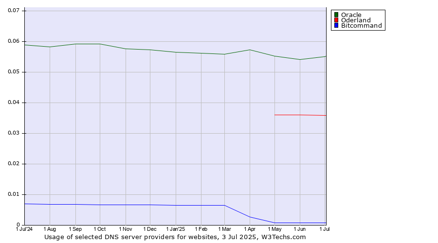 Historical trends in the usage of Oracle vs. Oderland vs. Bitcommand