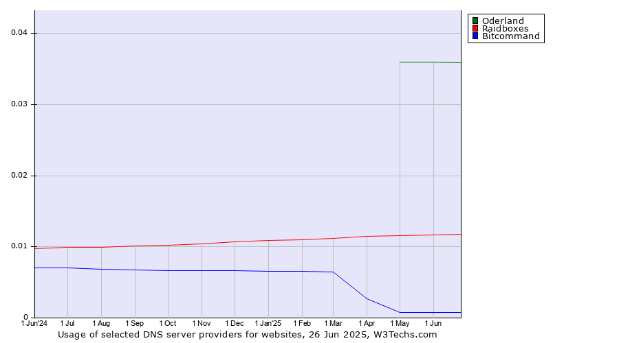 Historical trends in the usage of Oderland vs. Raidboxes vs. Bitcommand
