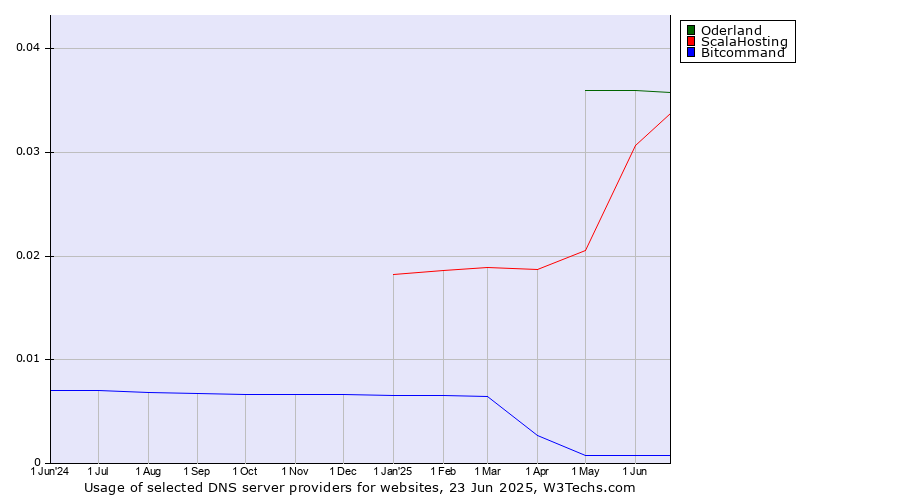 Historical trends in the usage of Oderland vs. ScalaHosting vs. Bitcommand