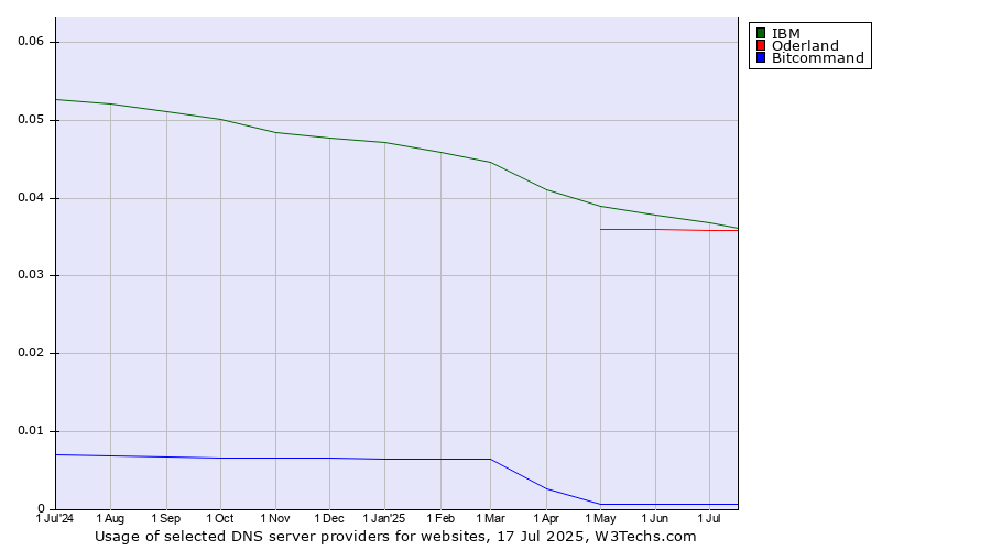 Historical trends in the usage of IBM vs. Oderland vs. Bitcommand