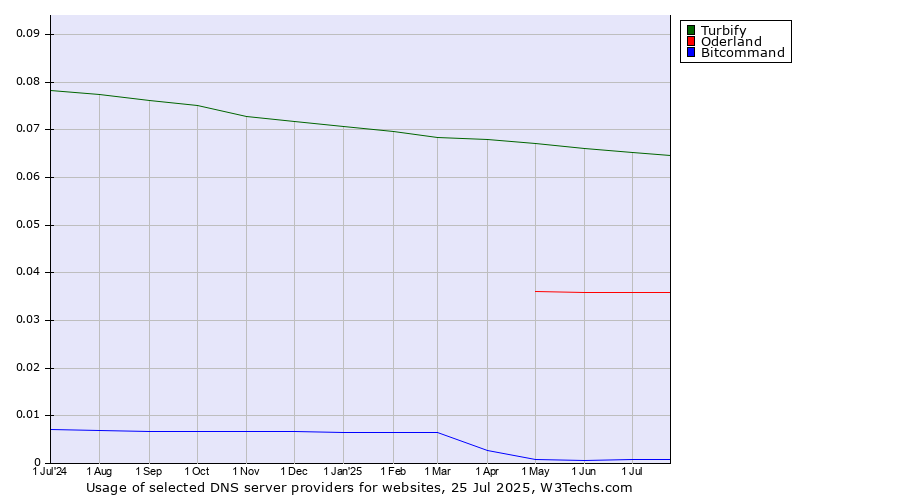 Historical trends in the usage of Turbify vs. Oderland vs. Bitcommand
