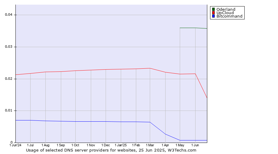 Historical trends in the usage of Oderland vs. UpCloud vs. Bitcommand