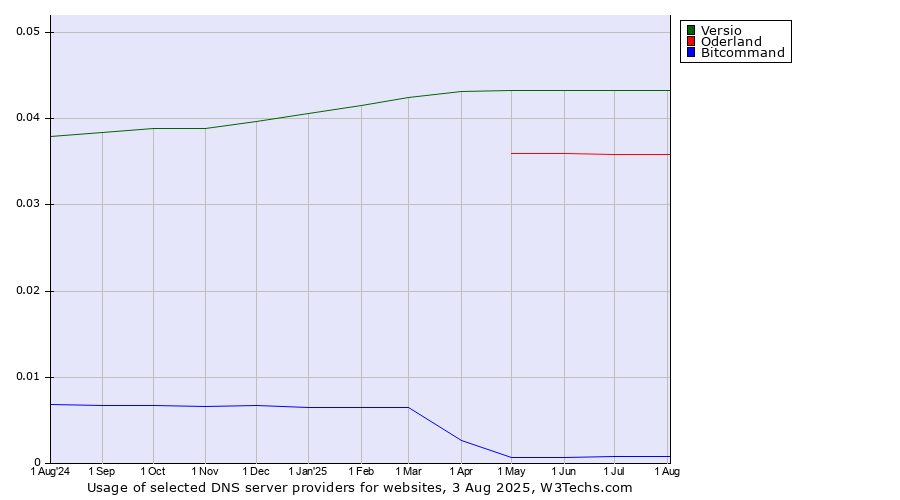 Historical trends in the usage of Versio vs. Oderland vs. Bitcommand