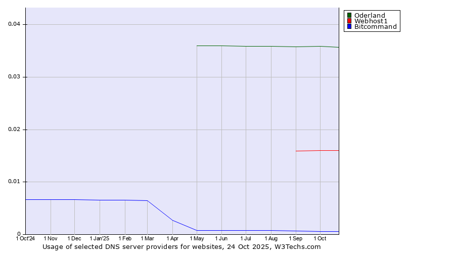 Historical trends in the usage of Oderland vs. Webhost1 vs. Bitcommand
