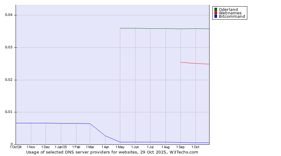 Historical trends in the usage of Oderland vs. Webnames vs. Bitcommand