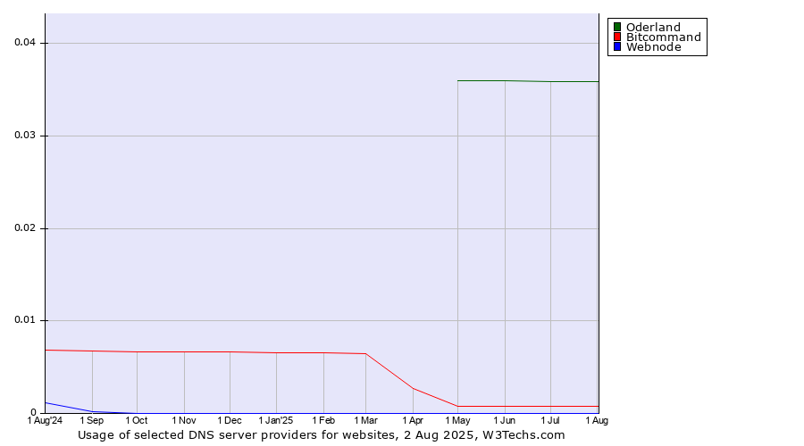 Historical trends in the usage of Oderland vs. Bitcommand vs. Webnode