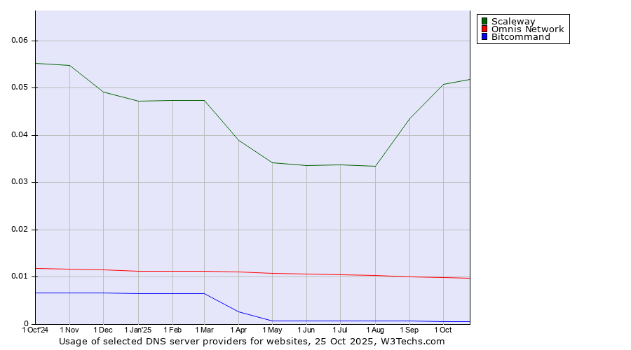 Historical trends in the usage of Scaleway vs. Omnis Network vs. Bitcommand